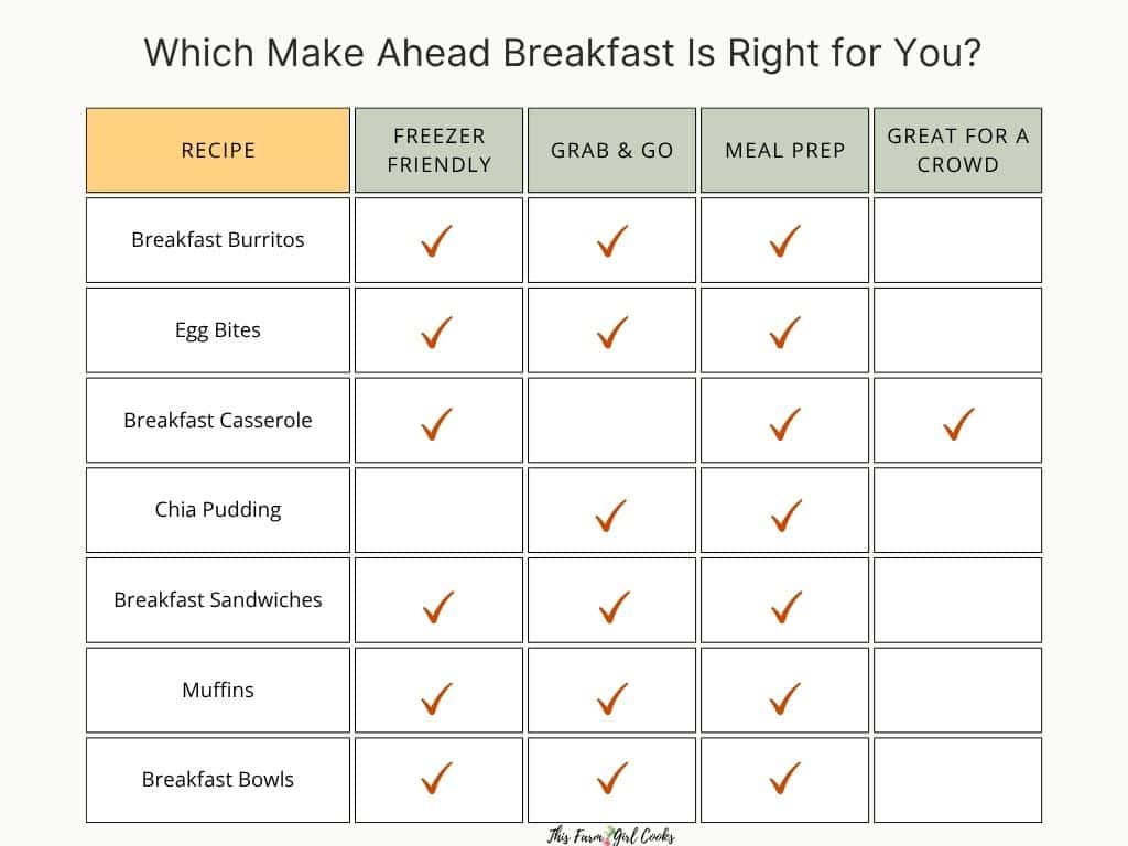 A chart showing which make ahead breakfast are best for freezing, grab and go, for a crowd and meal prep.